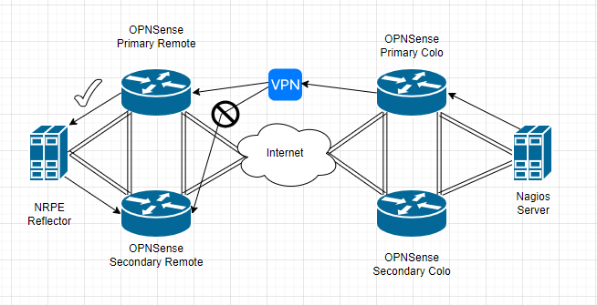 Network diagram image showing Nagios Server monitoring OPNSense Secondary Router via the use of a NRPE Reflector